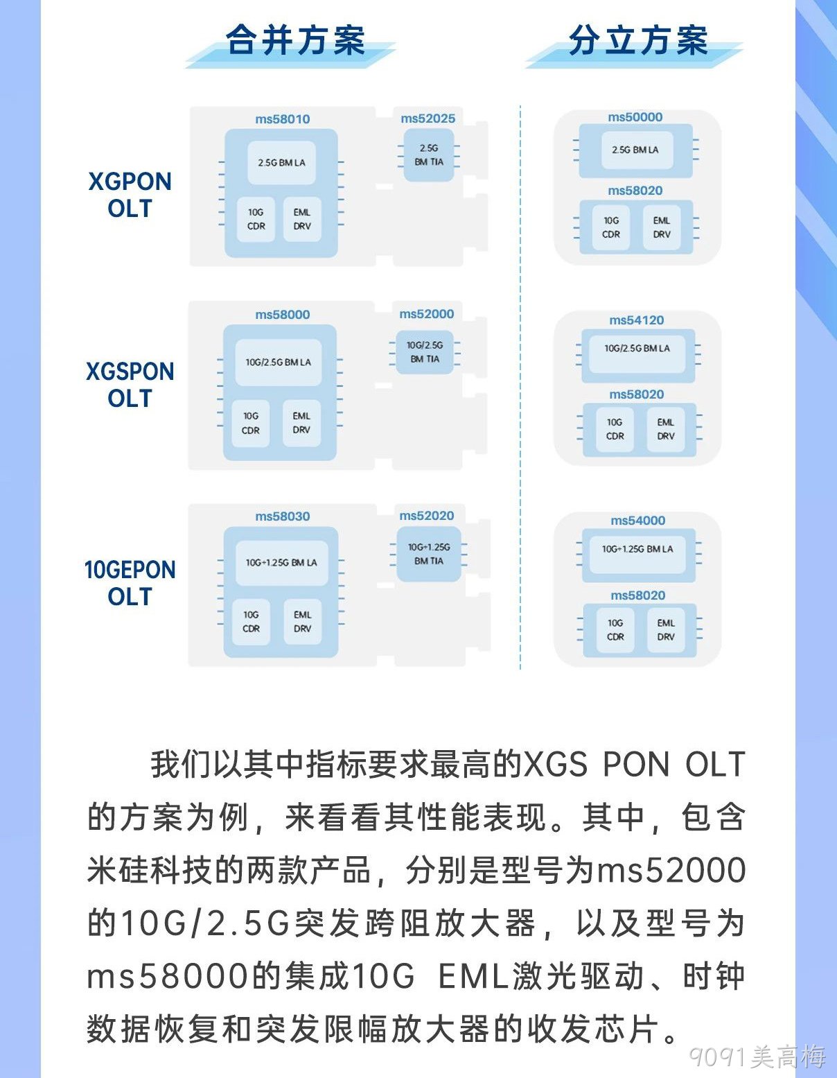 9091美高梅科技10G OLT系列产品解析